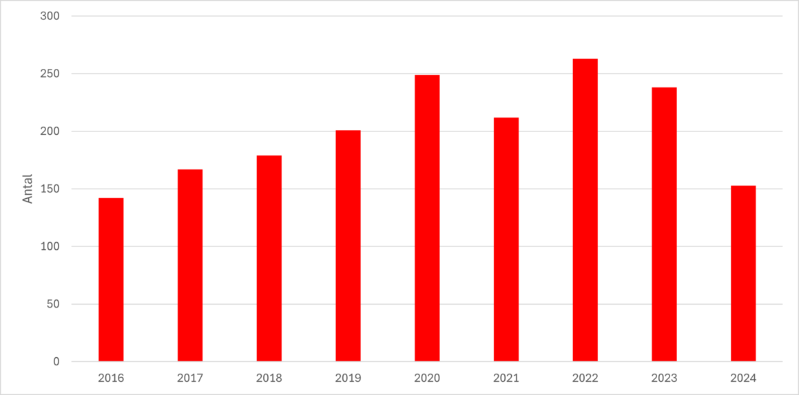 Tabell över suicidhändelser per år. 2022 och 2023 skedde omkring 250 händelser.