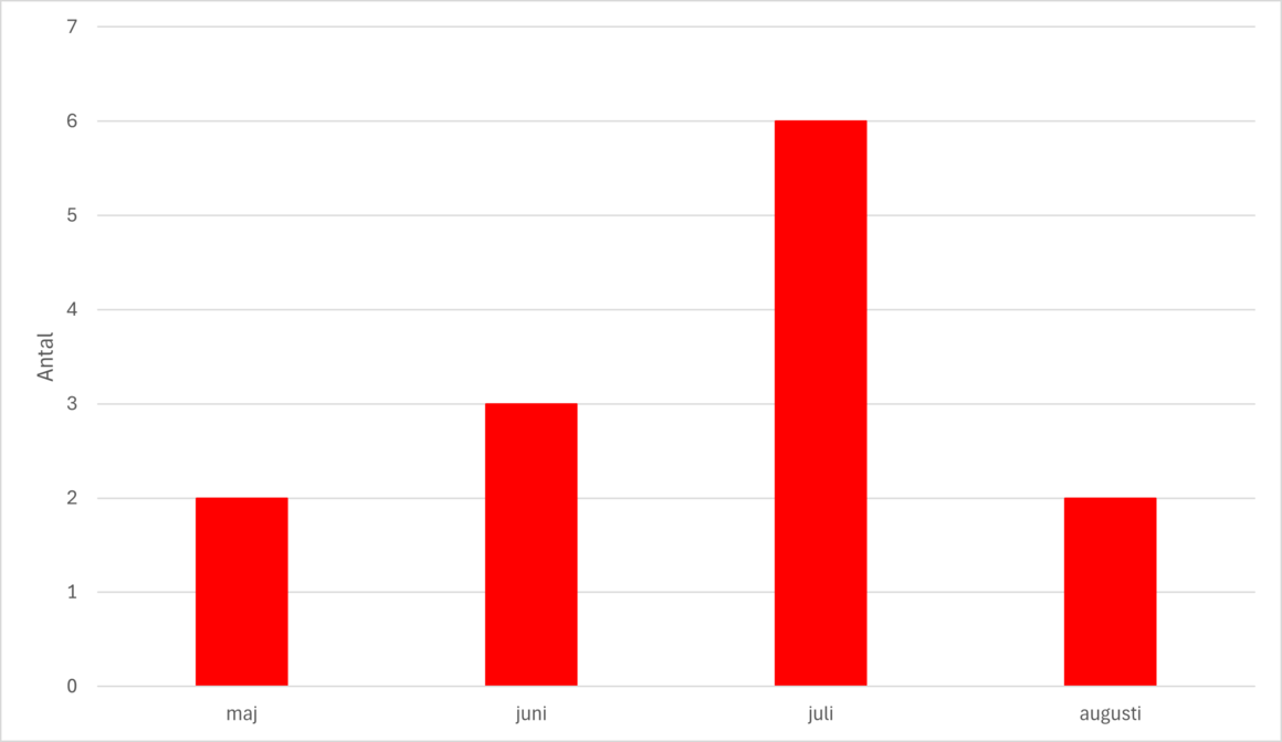Tabell över månader då drunkningsrelaterade olyckor är vanliga. Juli toppar med 6 händelser i år.