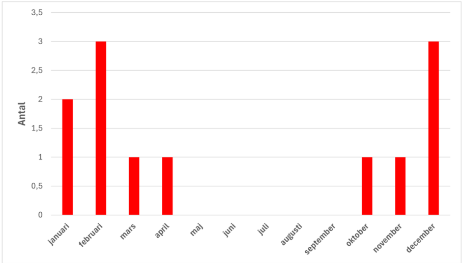 Skostensbränder fördelat på årets månader. Maj-september är antalet noll.