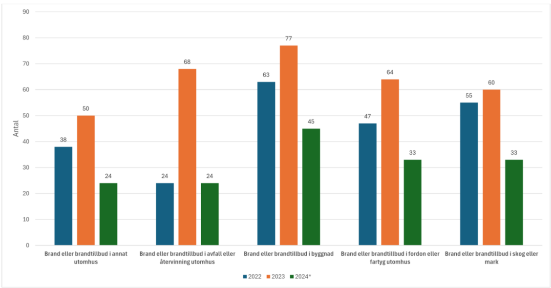 Stapeldiagram som visar de fem vanligaste händelsetyperna som förmodas vara anlagd brand: "Annat utomhus", "Avfall eller återvinning utomhus", "Byggnad", "Fordon eller fartyg utomhus" och "Skog eller mark".